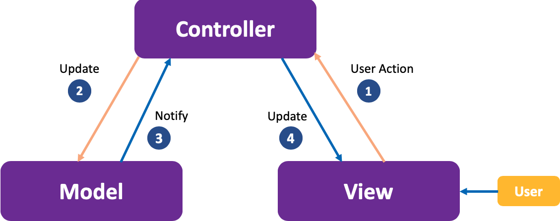 MVC 4