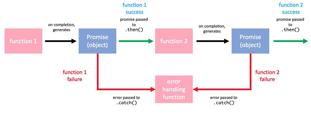 Promises flow diagram