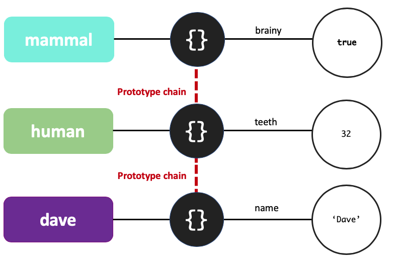 Prototype chain