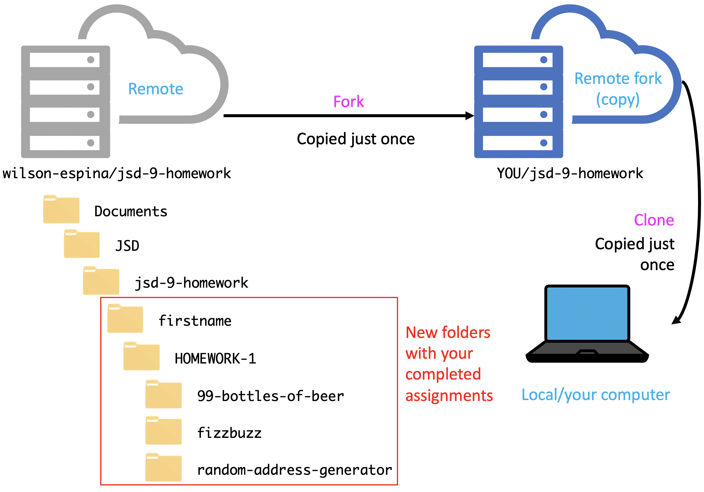 Pull Request diagram 2