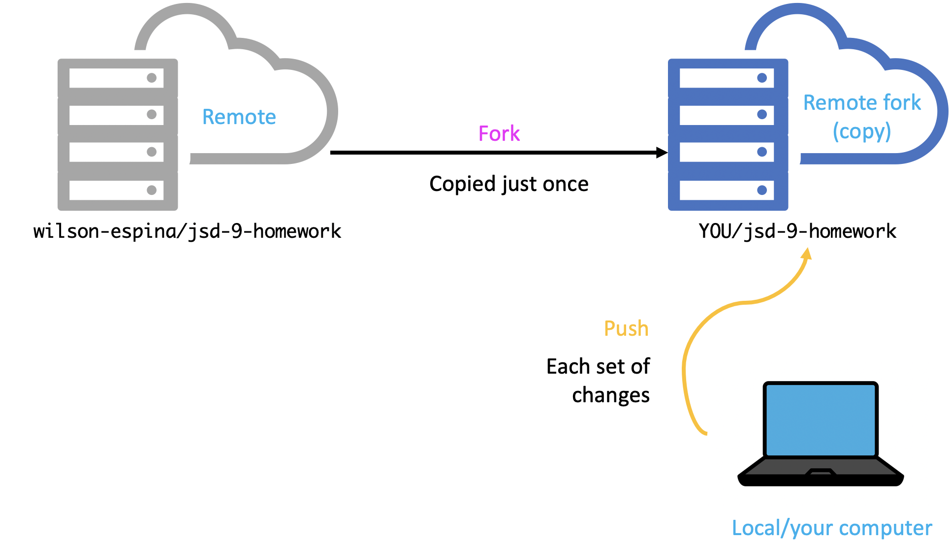 Pull Request diagram 3