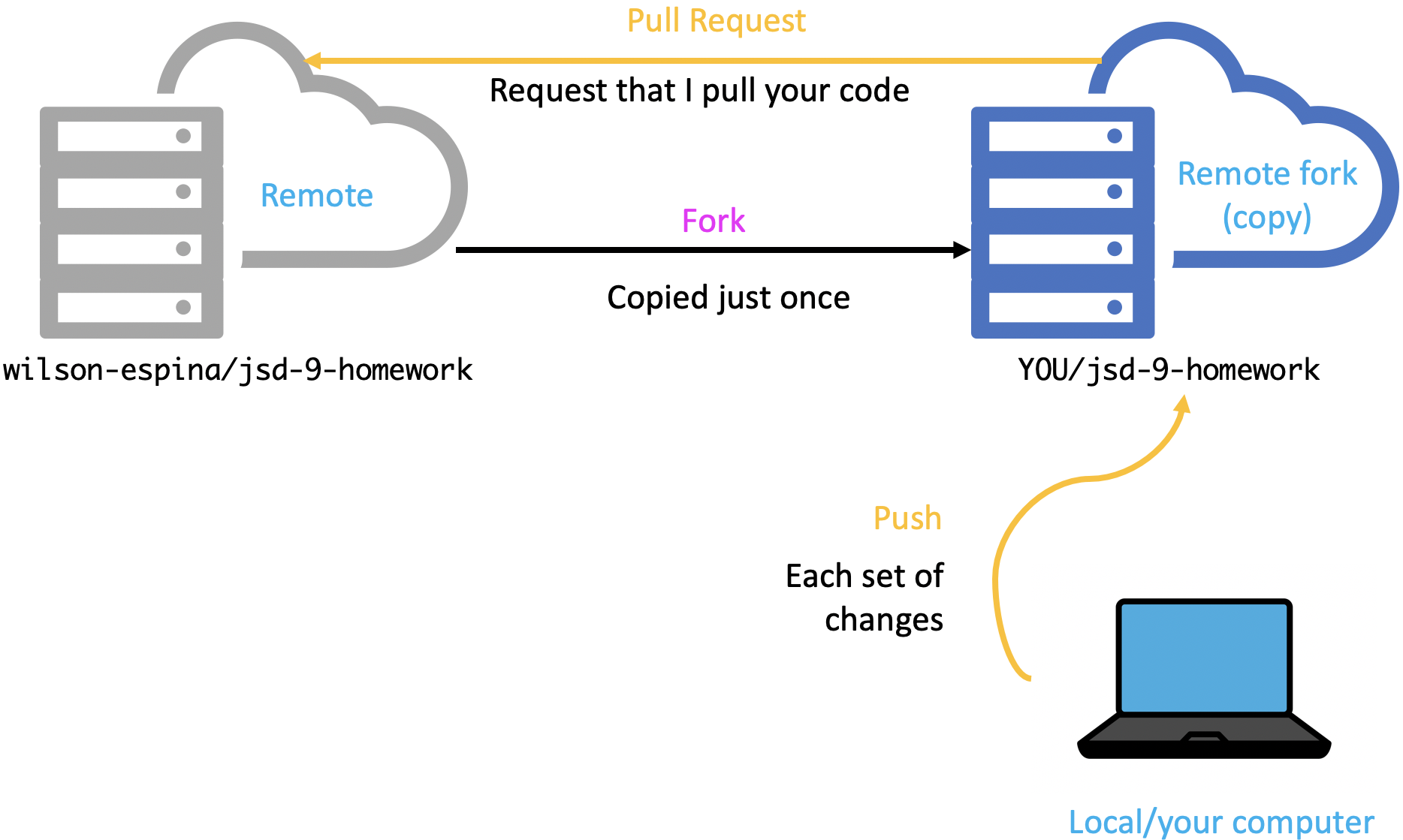 Pull Request diagram 4