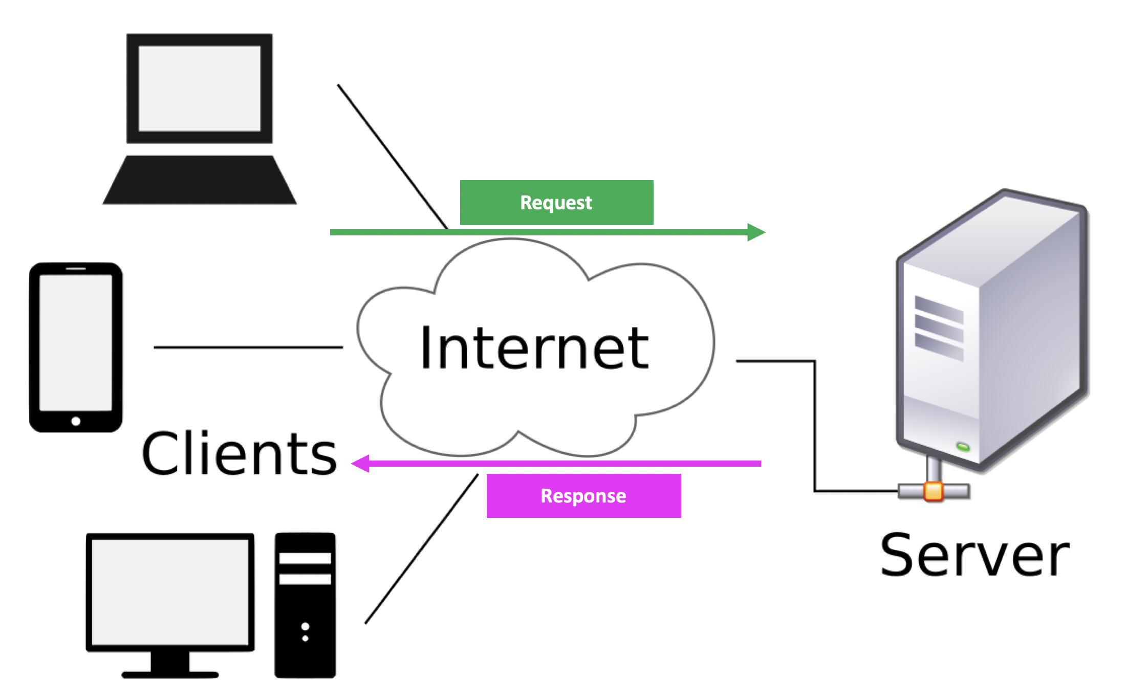 Request response cycle