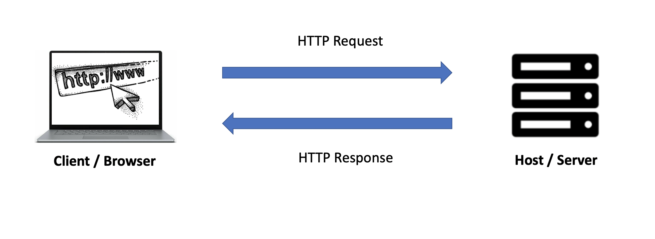 Request response diagram