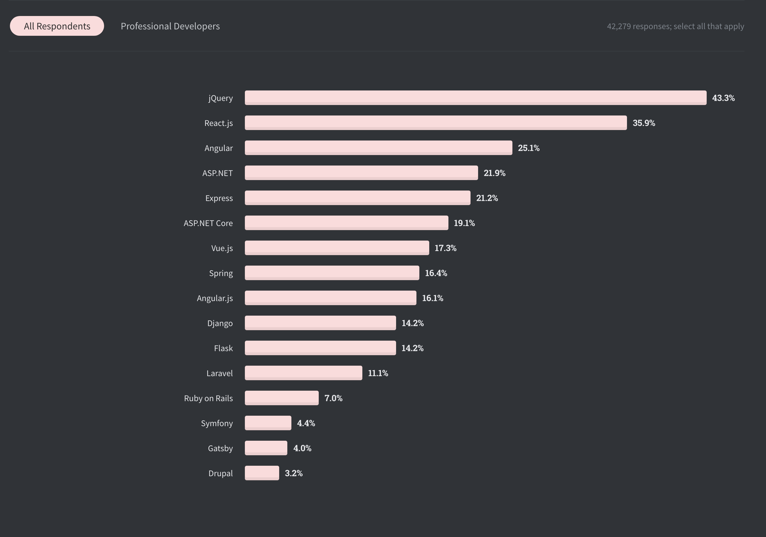 Stackoverflow survey 2020