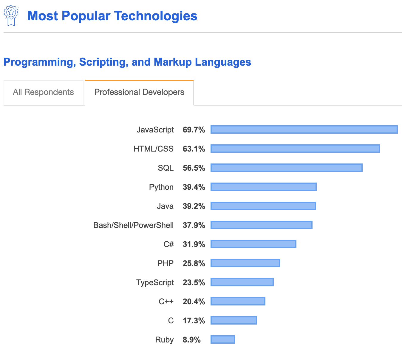 Stackoverflow chart